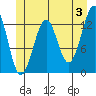 Point Lockwood tide chart for Monday, June 3, 2024