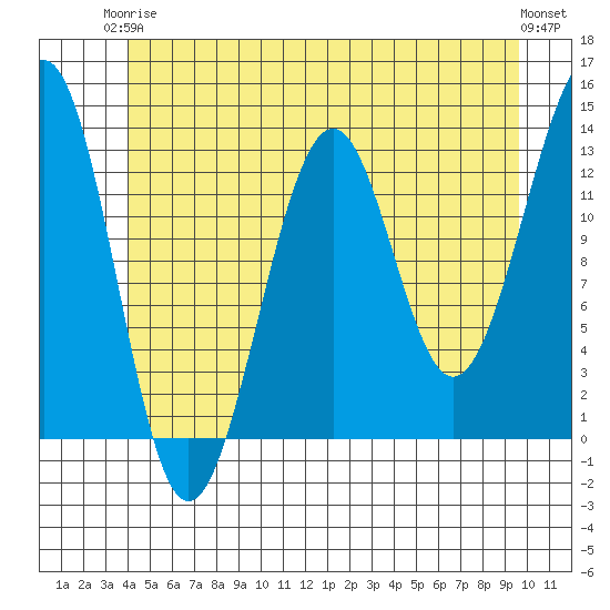 Point Lockwood tide chart for Wednesday, June 5, 2024
