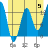 Point Lockwood tide chart for Wednesday, June 5, 2024