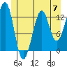 Point Lockwood tide chart for Friday, June 7, 2024