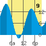 Point Lockwood tide chart for Sunday, June 9, 2024
