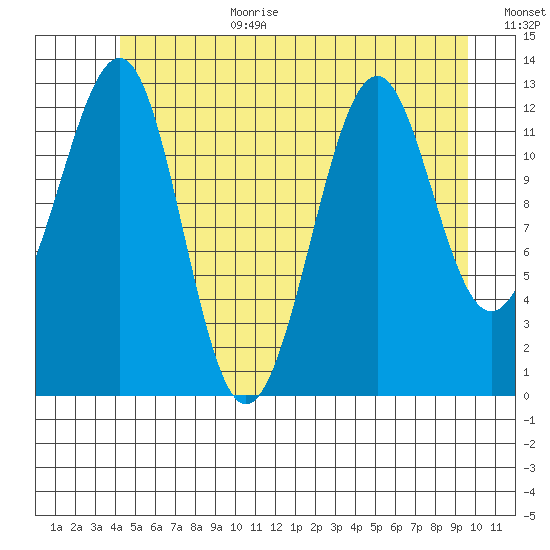 Point Lockwood tide chart for Wednesday, July 10, 2024