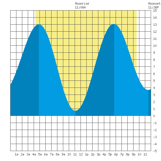 Point Lockwood tide chart for Thursday, July 11, 2024