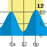 Point Lockwood tide chart for Friday, July 12, 2024