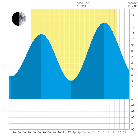Point Lockwood tide chart for Saturday, July 13, 2024