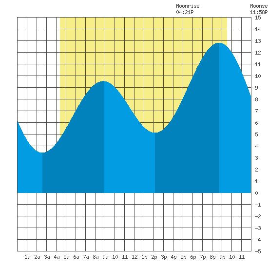 Point Lockwood tide chart for Monday, July 15, 2024