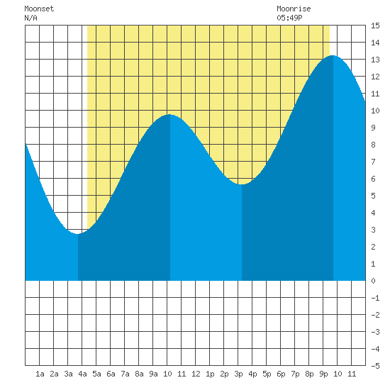 Point Lockwood tide chart for Tuesday, July 16, 2024