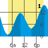 Point Lockwood tide chart for Monday, July 1, 2024