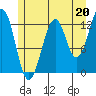 Point Lockwood tide chart for Saturday, July 20, 2024