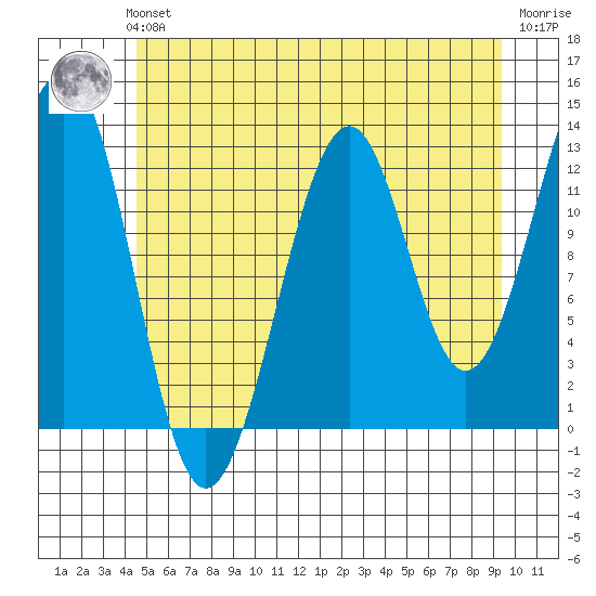 Point Lockwood tide chart for Sunday, July 21, 2024