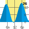 Point Lockwood tide chart for Friday, July 26, 2024