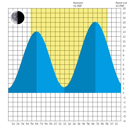 Point Lockwood tide chart for Saturday, July 27, 2024