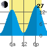 Point Lockwood tide chart for Saturday, July 27, 2024