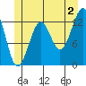 Point Lockwood tide chart for Tuesday, July 2, 2024