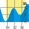 Point Lockwood tide chart for Wednesday, July 31, 2024