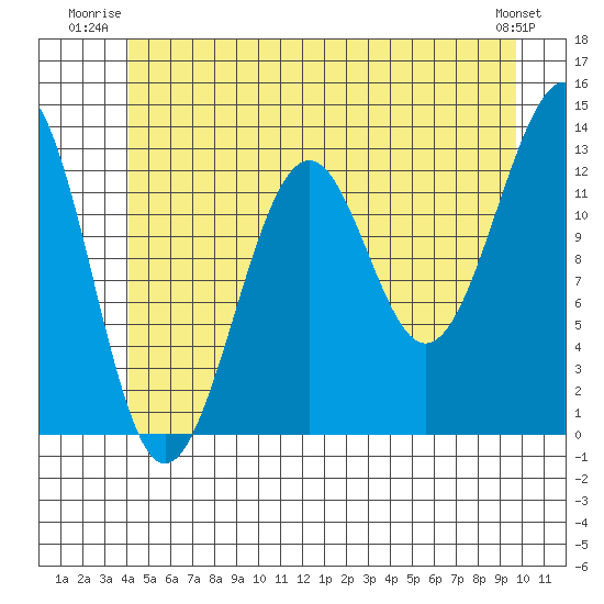 Point Lockwood tide chart for Wednesday, July 3, 2024