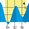 Point Lockwood tide chart for Thursday, July 4, 2024