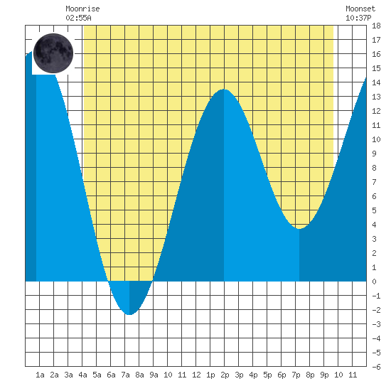 Point Lockwood tide chart for Friday, July 5, 2024