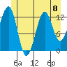 Point Lockwood tide chart for Monday, July 8, 2024