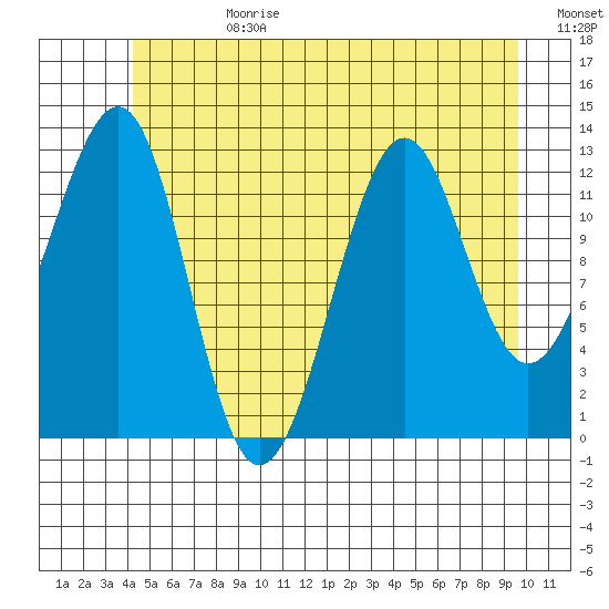 Point Lockwood tide chart for Tuesday, July 9, 2024