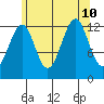 Point Lockwood tide chart for Saturday, August 10, 2024