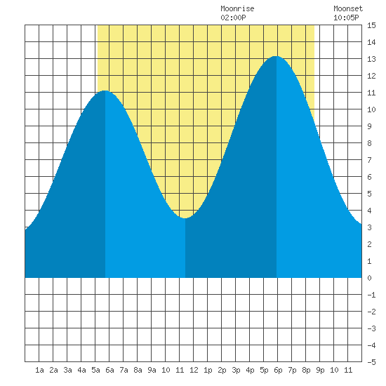 Point Lockwood tide chart for Sunday, August 11, 2024