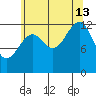Point Lockwood tide chart for Tuesday, August 13, 2024