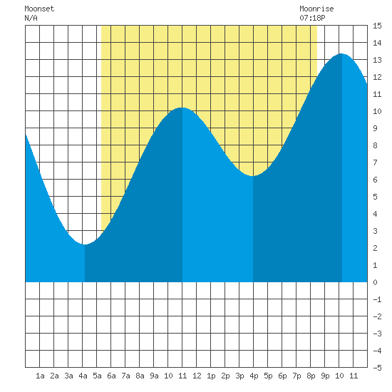 Point Lockwood tide chart for Thursday, August 15, 2024