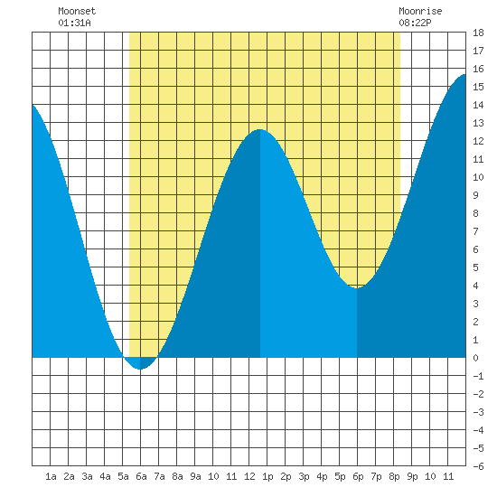 Point Lockwood tide chart for Saturday, August 17, 2024