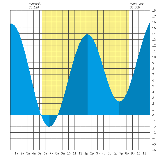 Point Lockwood tide chart for Sunday, August 18, 2024