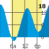 Point Lockwood tide chart for Sunday, August 18, 2024