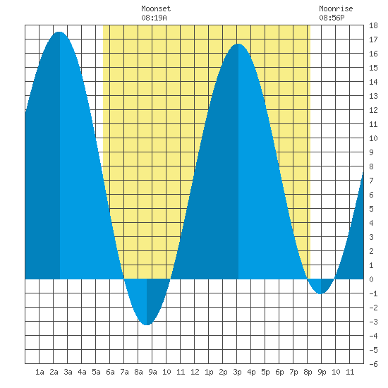 Point Lockwood tide chart for Wednesday, August 21, 2024