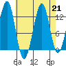 Point Lockwood tide chart for Wednesday, August 21, 2024