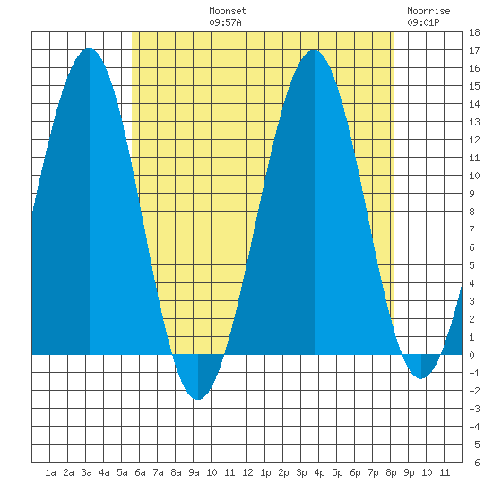 Point Lockwood tide chart for Thursday, August 22, 2024