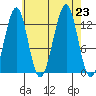 Point Lockwood tide chart for Friday, August 23, 2024