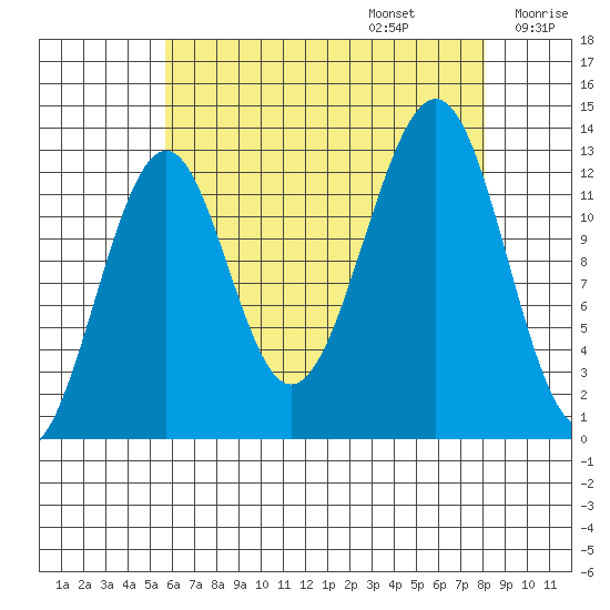 Point Lockwood tide chart for Sunday, August 25, 2024