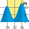 Point Lockwood tide chart for Sunday, August 25, 2024
