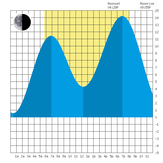 Point Lockwood tide chart for Monday, August 26, 2024