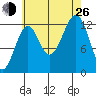 Point Lockwood tide chart for Monday, August 26, 2024
