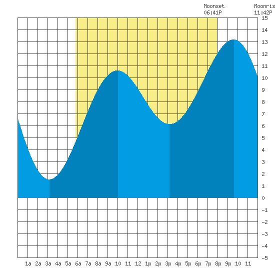 Point Lockwood tide chart for Wednesday, August 28, 2024