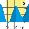 Point Lockwood tide chart for Friday, August 2, 2024