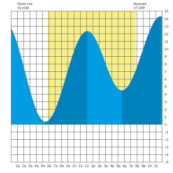 Point Lockwood tide chart for Friday, August 30, 2024