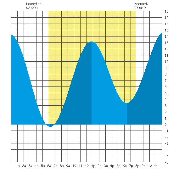 Point Lockwood tide chart for Saturday, August 31, 2024