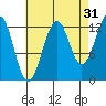 Point Lockwood tide chart for Saturday, August 31, 2024