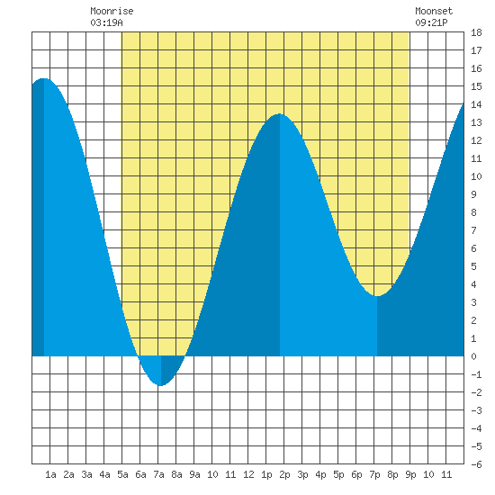 Point Lockwood tide chart for Saturday, August 3, 2024