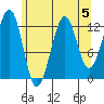 Point Lockwood tide chart for Monday, August 5, 2024