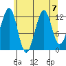 Point Lockwood tide chart for Wednesday, August 7, 2024