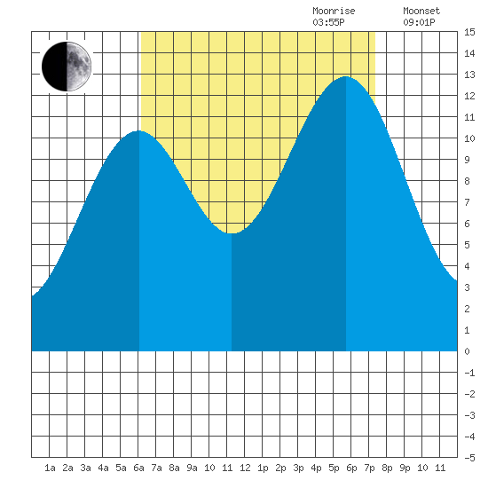 Point Lockwood tide chart for Tuesday, September 10, 2024