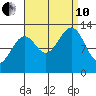 Point Lockwood tide chart for Tuesday, September 10, 2024