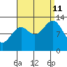 Point Lockwood tide chart for Wednesday, September 11, 2024
